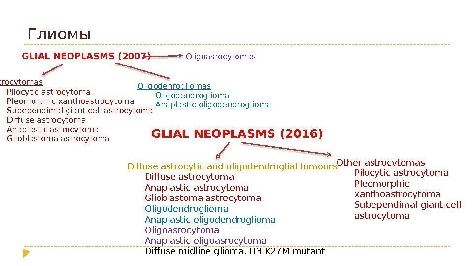 Глиомы GLIAL NEOPLASMS (2007) Astrocytomas Pilocytic astrocytoma Pleomorphic xanthoastrocytoma Subependimal giant cell astrocytoma Diffuse