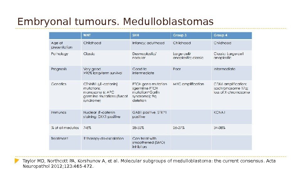 Embryonal tumours. Medulloblastomas Taylor MD, Northcott PA, Korshunov A, et al. Molecular subgroups of