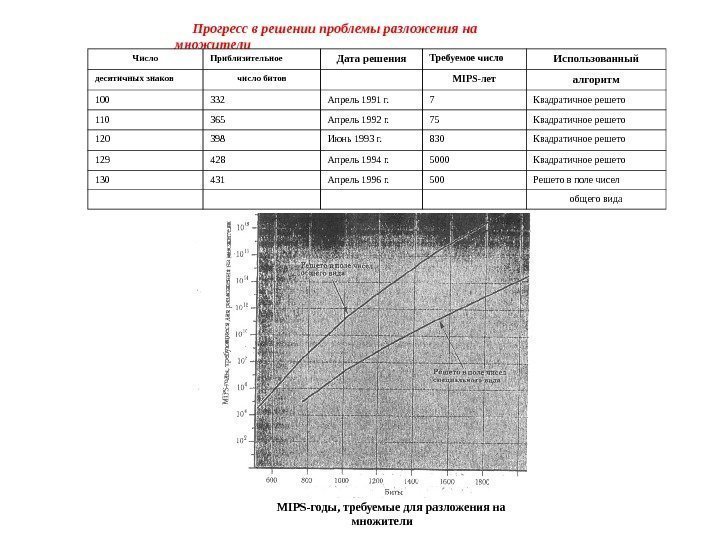   Прогресс в решении проблемы разложения на множители MIPS -годы, требуемые для разложения