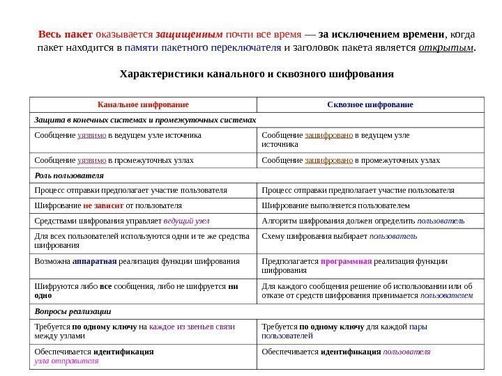 Весь пакет оказывается защищенным почти все время — за исключением времени , когда пакет