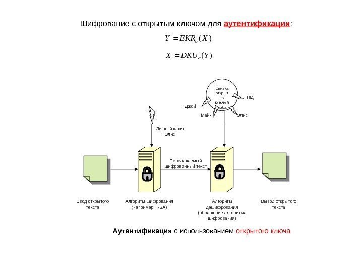   Шифрование с открытым ключом для аутентификации : Передаваемый шифрованный текст Джой Элис.