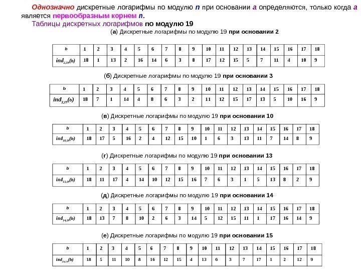   Однозначно  дискретные логарифмы по модулю n  при основании а 