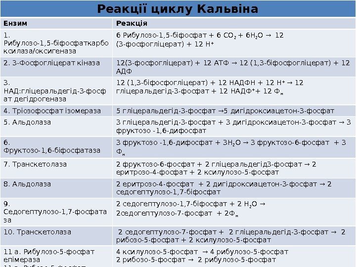 Реакції циклу Кальвіна Ензим Реакція 1.  Рибулозо-1, 5 -біфосфаткарбо ксилаза/оксигеназа 6 Рибулозо-1, 5