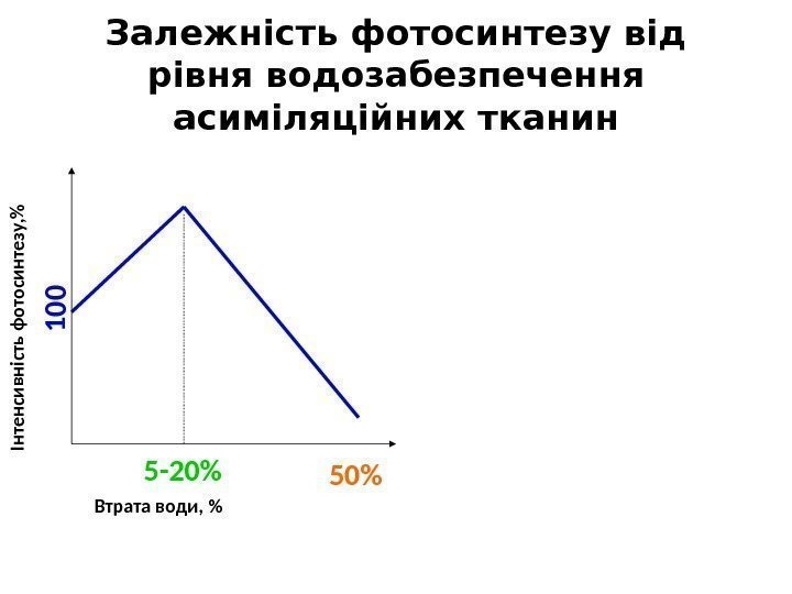 Залежність фотосинтезу від рівня водозабезпечення асиміляційних тканинІнтенси вність ф отоси нтезу,  Втрата води,