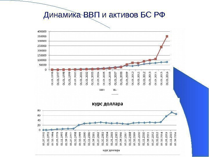 Динамика ВВП и активов БС РФ 18 