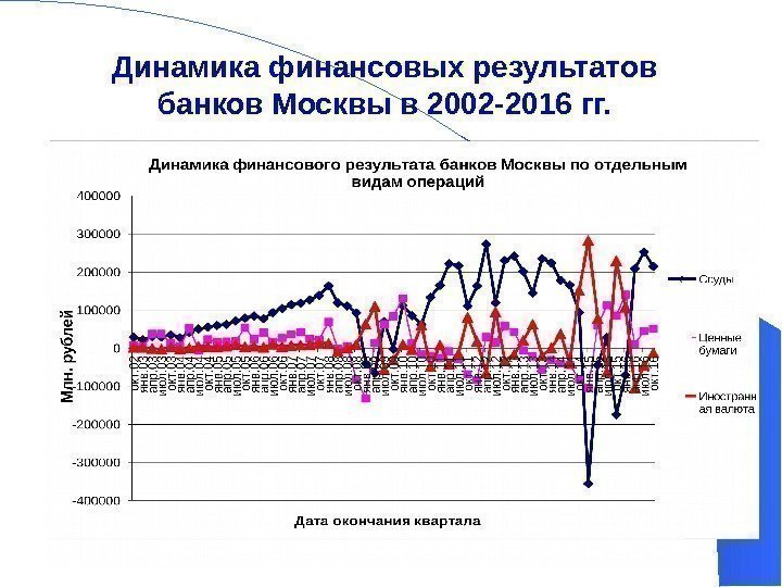 Динамика финансовых результатов банков Москвы в 2002 -2016 гг. 