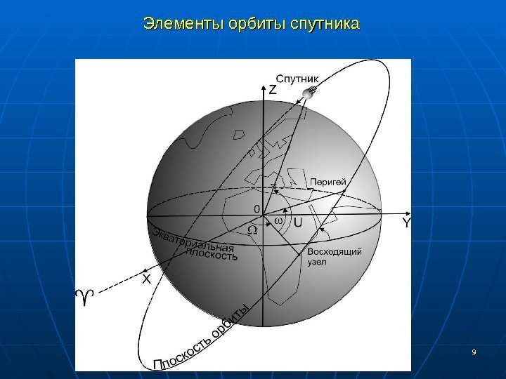 Элементы орбиты спутника 99 