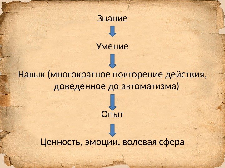 Знание Умение Навык (многократное повторение действия,  доведенное до автоматизма) Опыт Ценность, эмоции, волевая