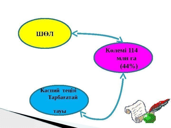  Ш ЛӨ К лемі 114  ө  млн га  (44) Каспий