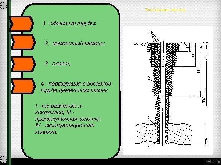 Конструкция скважин 1 - обсадные трубы;  2 - цементный камень;  3 -