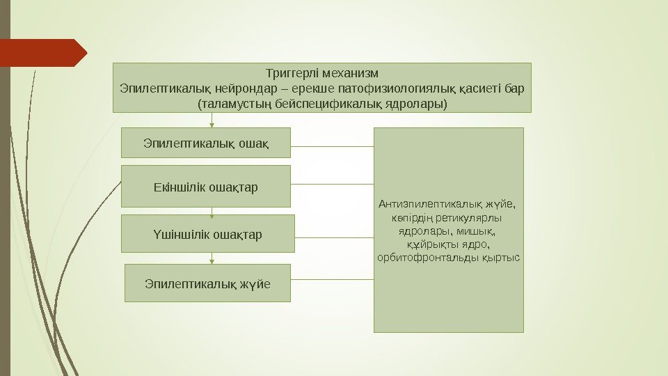 Триггерлі механизм Эпилептикалы нейрондар – ерекше патофизиологиялы  асиеті барқ қ қ (таламусты бейспецификалы