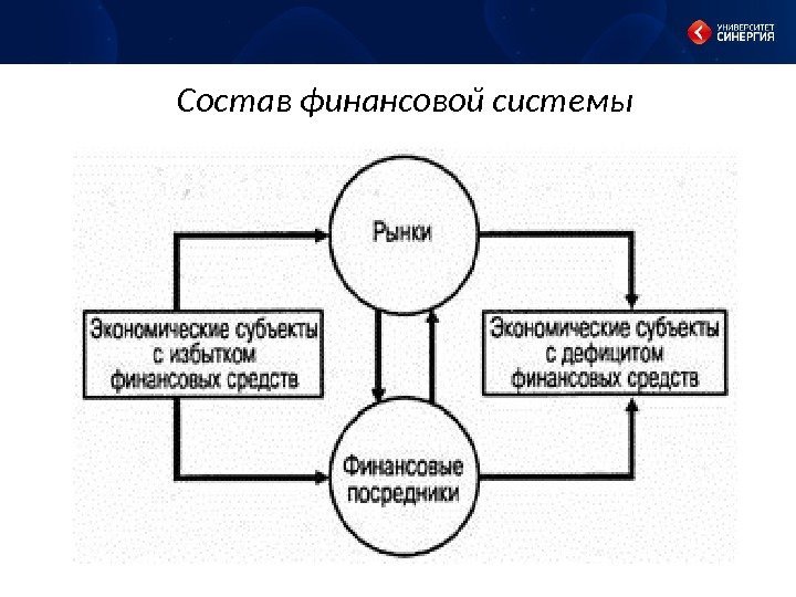 Состав финансовой системы 