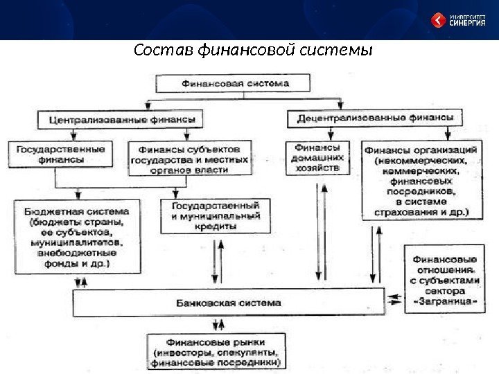 Состав финансовой системы 