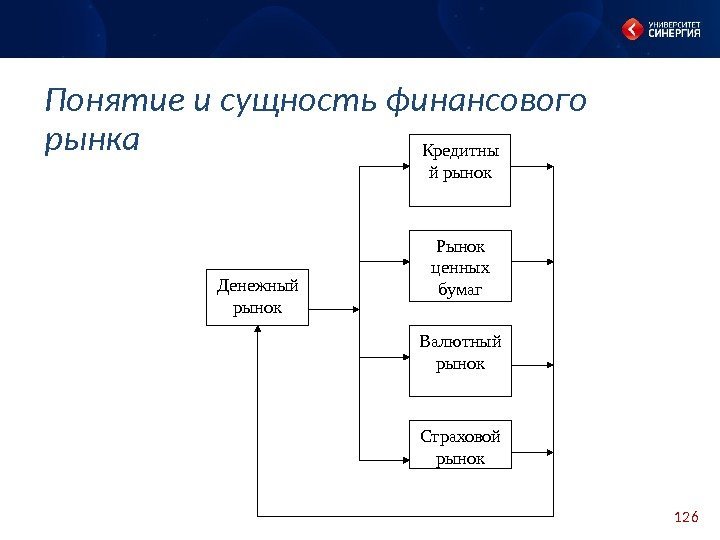 126 Понятие и сущность финансового рынка Денежный рынок Кредитны й рынок Рынок ценных бумаг