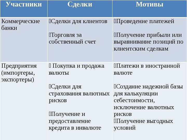 Участники Сделки Мотивы Коммерческие банки  Сделки для клиентов  Торговля за собственный счет