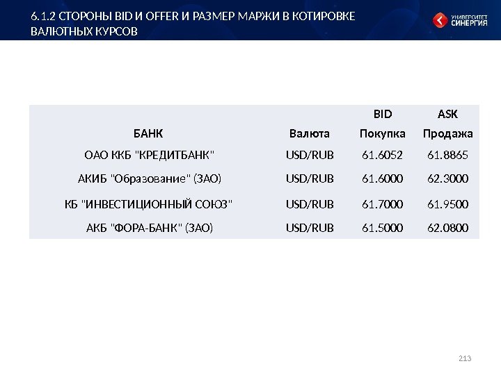 BID ASK БАНК Валюта Покупка Продажа ОАО ККБ КРЕДИТБАНК USD/RUB 61. 6052 61. 8865