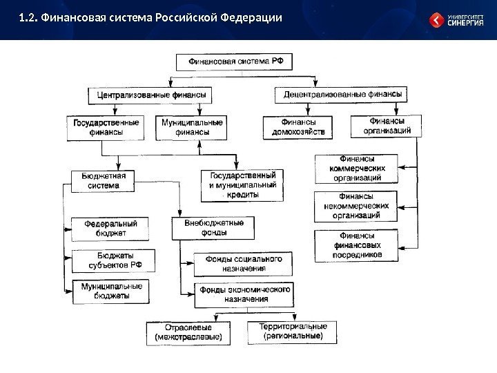 1. 2. Финансовая система Российской Федерации 