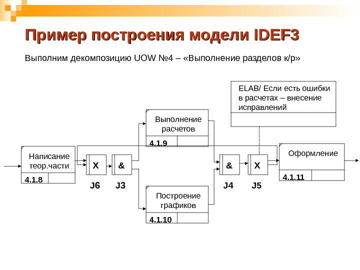 Пример построения модели IDEF 3 4. 1. 8 Написание теор. части 4. 1. 9
