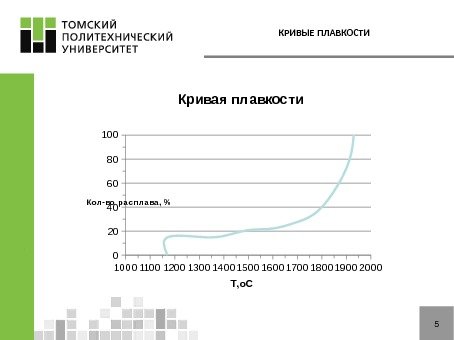  КРИВЫЕ ПЛАВКОСТИ 5 б. Р авно ве сная сис тем а 100 0