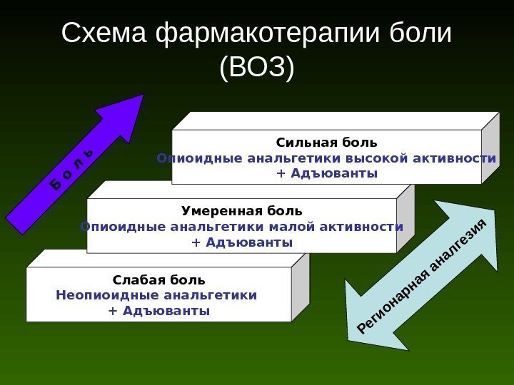 Слабая боль Неопиоидные анальгетики + Адъюванты Умеренная боль Опиоидные анальгетики малой активности + Адъюванты