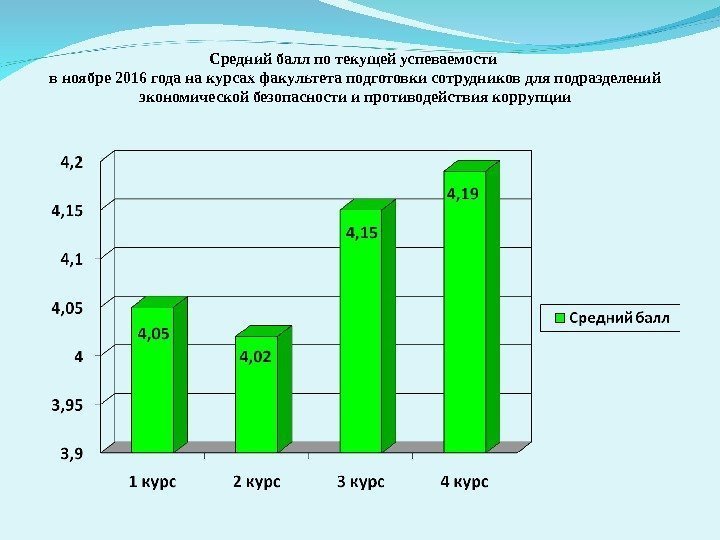 Средний балл по текущей успеваемости в ноябре 2016 года на курсах факультета подготовки сотрудников