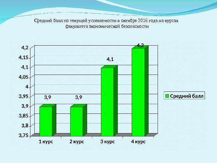 Средний балл по текущей успеваемости в октябре 2016 года на курсах факультета экономической безопасности