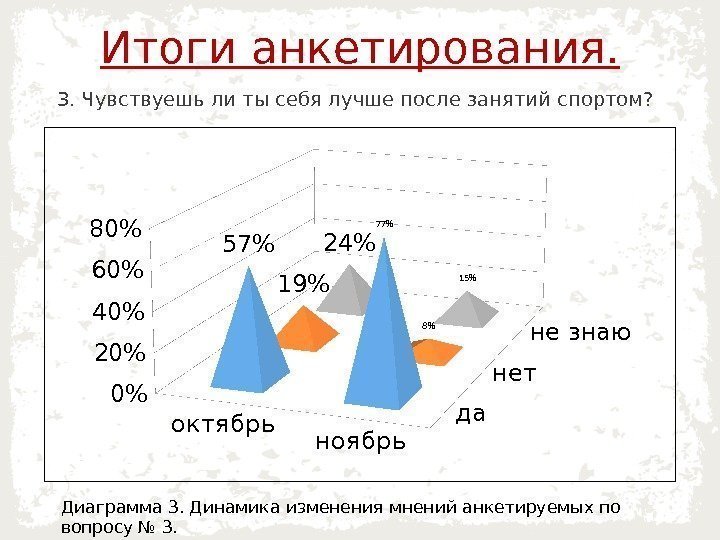 3. Чувствуешь ли ты себя лучше после занятий спортом? Диаграмма 3. Динамика изменения мнений