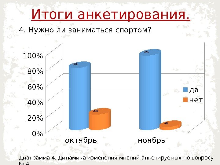 Итоги анкетирования. октябрь ноябрь020406080100 80 96 20 4 да нет4. Нужно ли заниматься спортом?