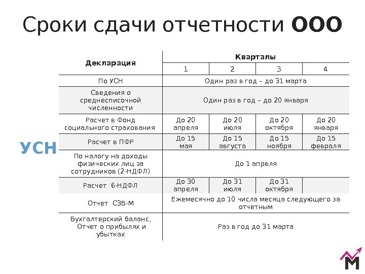 Декларация Кварталы 1 2 3 4 По УСН Один раз в год – до