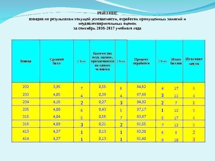 РЕЙТИНГ взводов по результатам текущей успеваемости, отработок пропущенных занятий и неудовлетворительных оценок за сентябрь