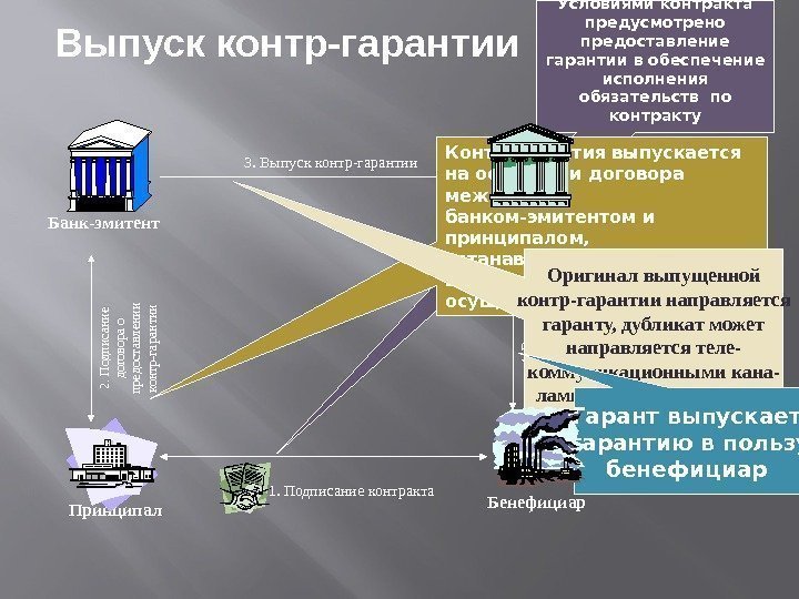   Принципал. Банк-эмитент Бенефициар Гарант 1. Подписание контракта 3. Выпуск контр-гарантии 4. Выпуск