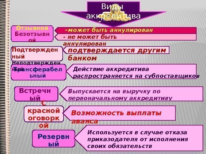 Трансферабел ьный. Отзывной  Безотзывн ой Встречн ый С красной оговорк ой Резервн ый.