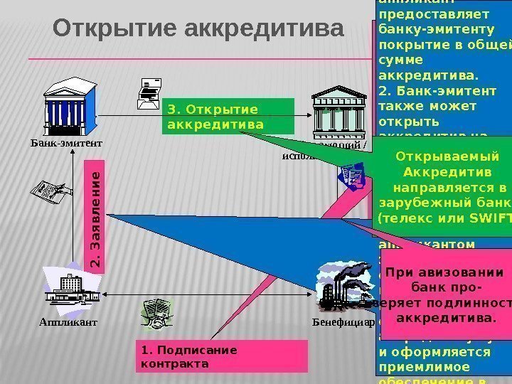   Аппликант. Банк-эмитент Бенефициар. Авизующий / исполняющий банк 1. Подписание контракта 2. З