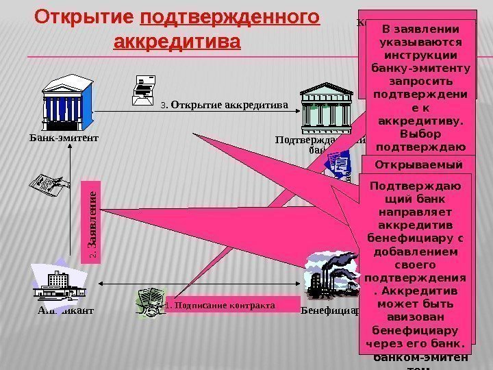   Аппликант. Банк-эмитент Бенефициар. Подтверждающий банк 1.  Подписание контракта 2. Заявл ен