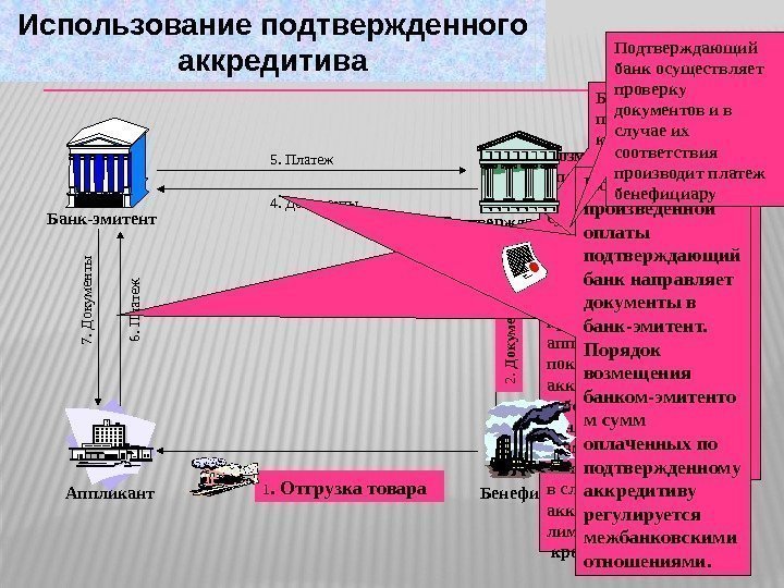  Аппликант. Банк-эмитент Бенефициар. Подтверждающий банк 1. Отгрузка товара 2. Документы 3. Платеж 4.