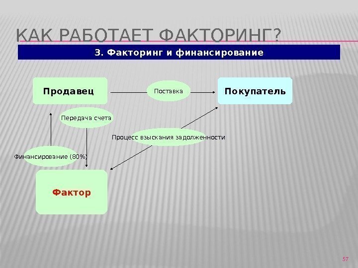 КАК РАБОТАЕТ ФАКТОРИНГ? 57 Поставка Передача счета Финансирование (80) Продавец Покупатель Фактор 3. Факторинг