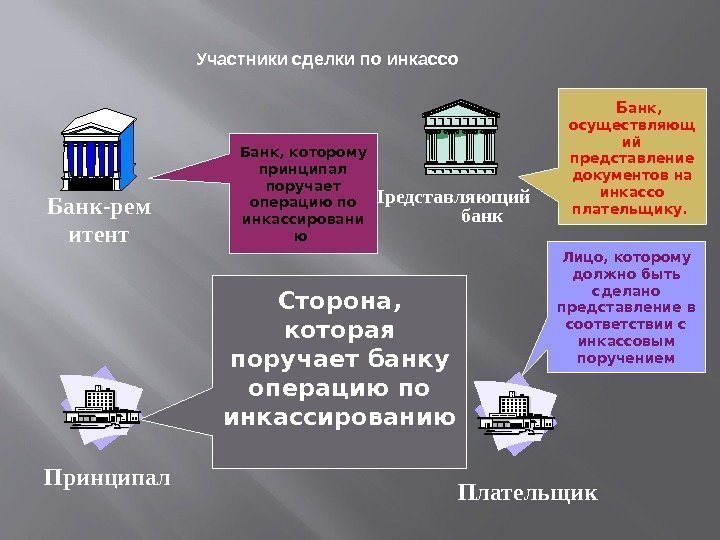   Принципал Банк-рем итент Представляющий    банк Сторона,  которая поручает