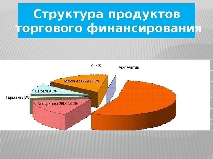 Структура продуктов  торгового финансирования. Аккредитивы SBLC 16, 2 Гарантии 2, 3 Векселя 9,