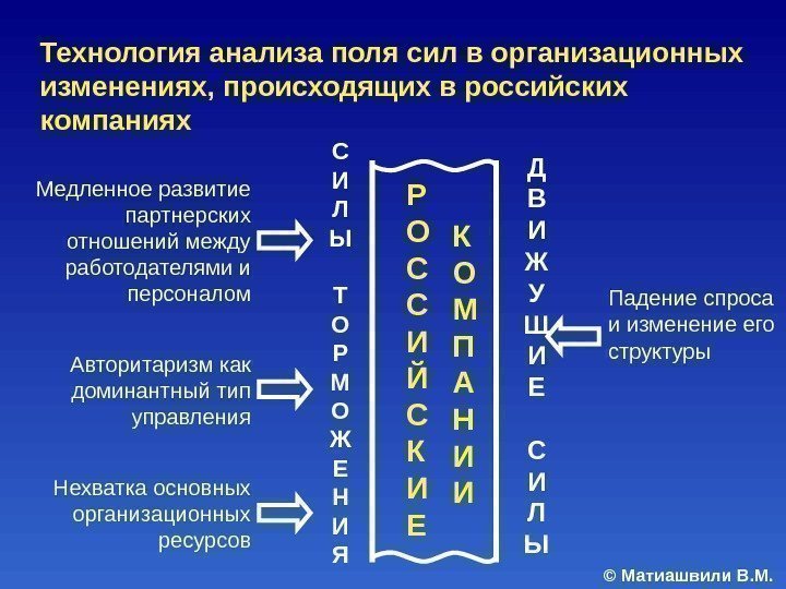 © Матиашвили В. М. Падение спроса и изменение его структуры. Медленное развитие партнерских отношений