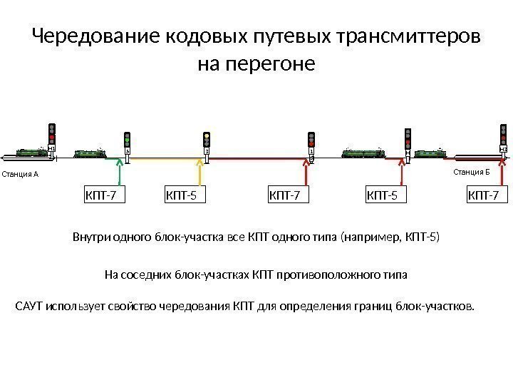 Чередование кодовых путевых трансмиттеров на перегоне Станция А Станция Б 5 3 1 Н