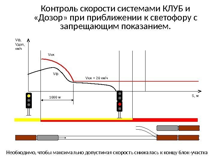 Контроль скорости системами КЛУБ и  «Дозор» приближении к светофору с запрещающим показанием. S,