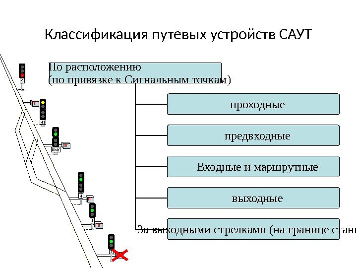 Классификация путевых устройств САУТ 9 H 1 ПГ ПГ ПГ 1 3 HHМ 1