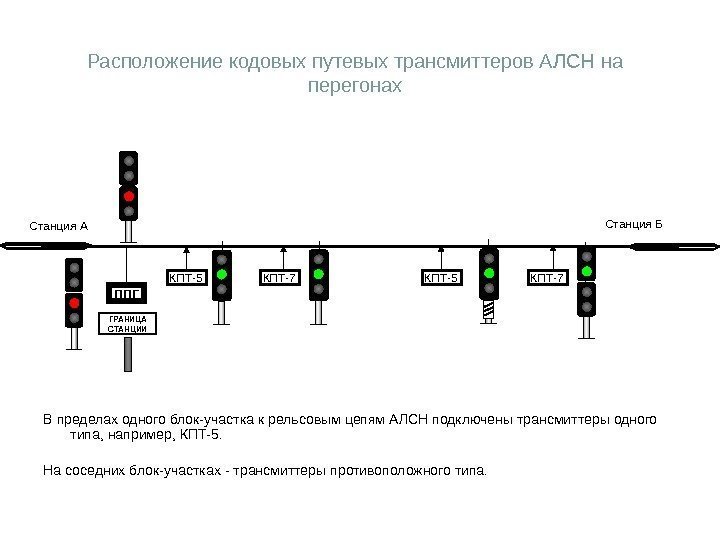 Расположение кодовых путевых трансмиттеров АЛСН на перегонах В пределах одного блок-участка к рельсовым цепям