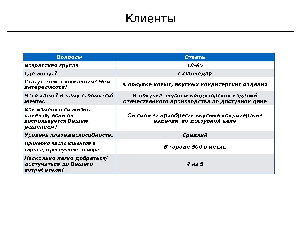 Клиенты Вопросы Ответы Возрастная группа 18 -65 Где живут? Г. Павлодар Статус, чем занимаются?