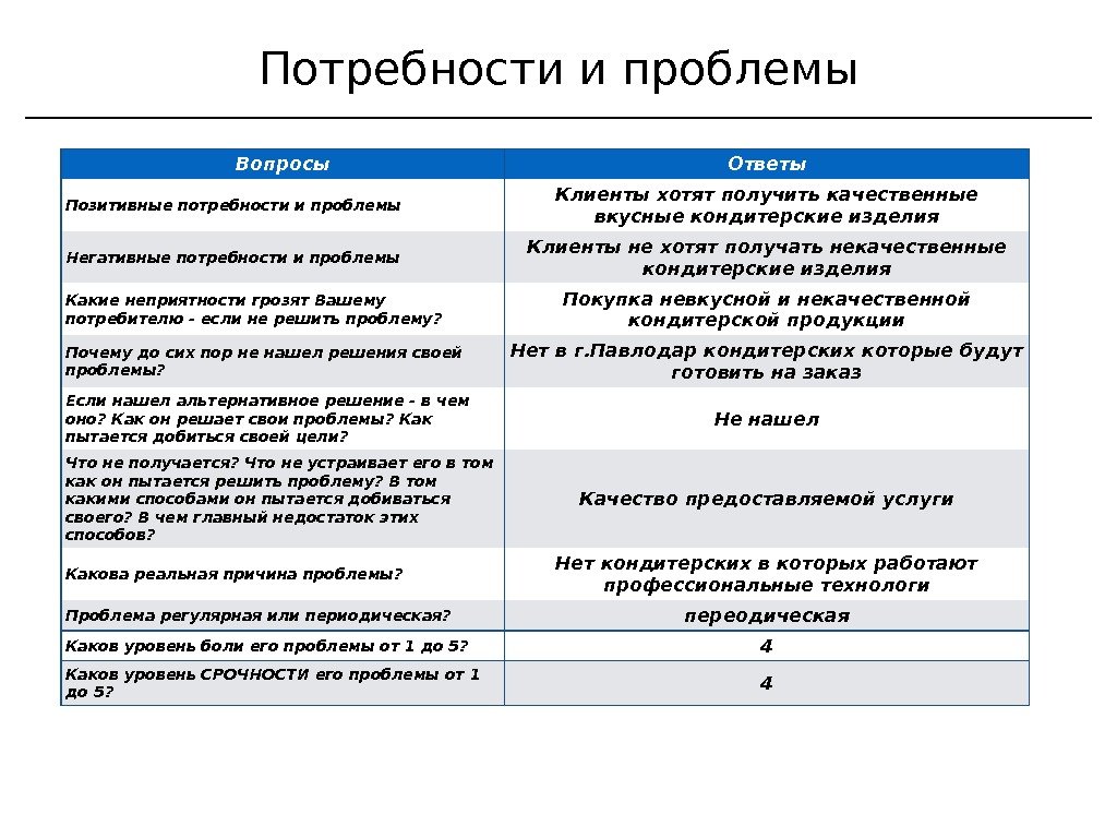 Потребности и проблемы Вопросы Ответы Позитивные потребности и проблемы Клиенты хотят получить качественные вкусные