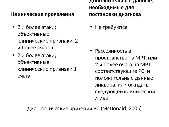 Диагностические критерии РС (Mc. Donald, 2005)Клинические проявления Дополнительные данные,  необходимые для постановки диагноза