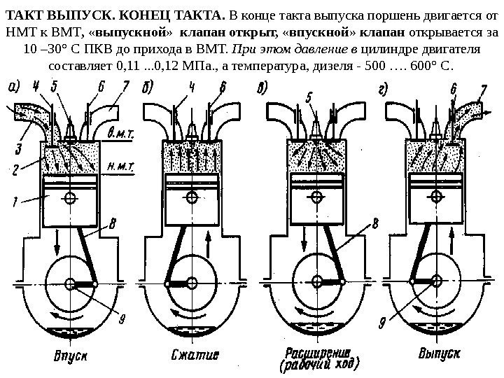 ТАКТ ВЫПУСК.  КОНЕЦ ТАКТА.  В конце такта выпуска  поршень двигается от