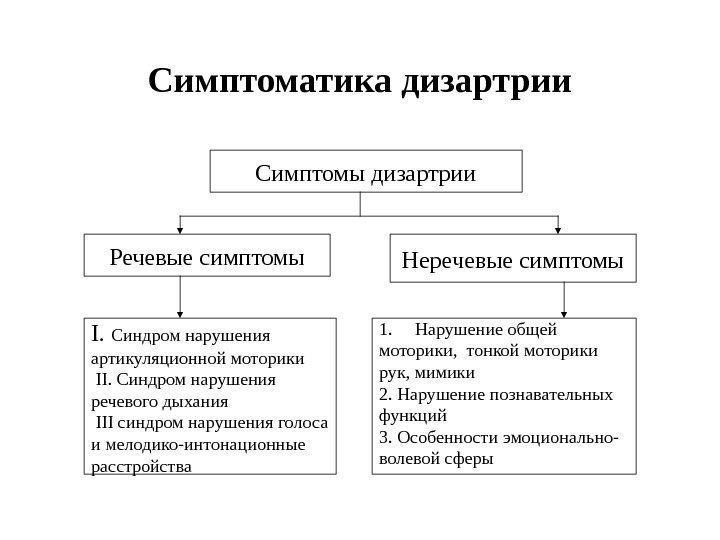 Симптоматика дизартрии Симптомы дизартрии Речевые симптомы Неречевые симптомы I.  Синдром нарушения артикуляционной моторики