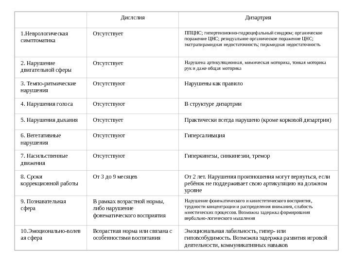  Дислслия Дизартрия 1. Неврологическая симптоматика Отсутствует ППЦНС; гипертензионно-гидроцефальный синдром; органическое поражение ЦНС; резидуальное