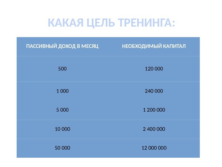 КАКАЯ ЦЕЛЬ ТРЕНИНГА: ПАССИВНЫЙ ДОХОД В МЕСЯЦ НЕОБХОДИМЫЙ КАПИТАЛ 500 120 000 1 000